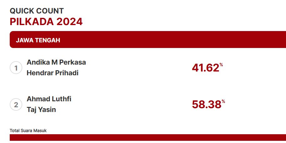 Quick Count Indikator Pilkada Jateng 93,50 Persen Suara: Andika-Hendi 41,62%, Ahmad Luthi-Taj Yasin 58,38%