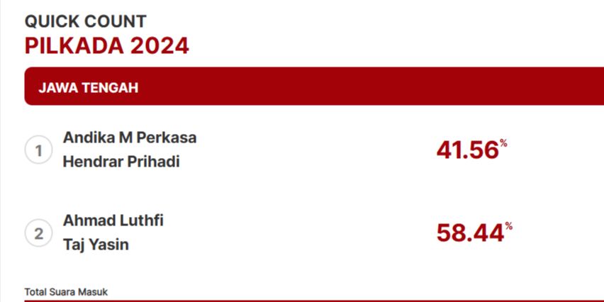 Quick Count Charta Politika Pilkada Jateng 100 Persen Suara: Andika-Hendi 58,44%, Ahmad Luthi-Taj Yasin 41,56%