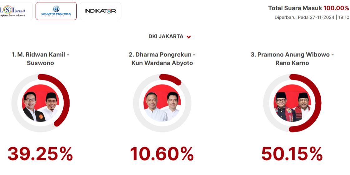 Quick Count Charta Politika Pilkada Jakarta 100 Persen: Ridwan Kamil 39,25 Persen, Dharma 10,60 Persen, Pramono 50,15 Persen