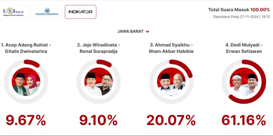 Quick Count Indikator Pilkada Jabar 100 Persen: Acep 9,67 Persen, Jeje 9,10 Persen, Syaikhu 20,07 Persen, Dedi Mulyadi 61,16 Persen