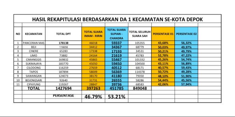 Dinasti PKS Selama 20 Tahun di Depok Runtuh, Paslon Supian-Chandra Unggul 53%