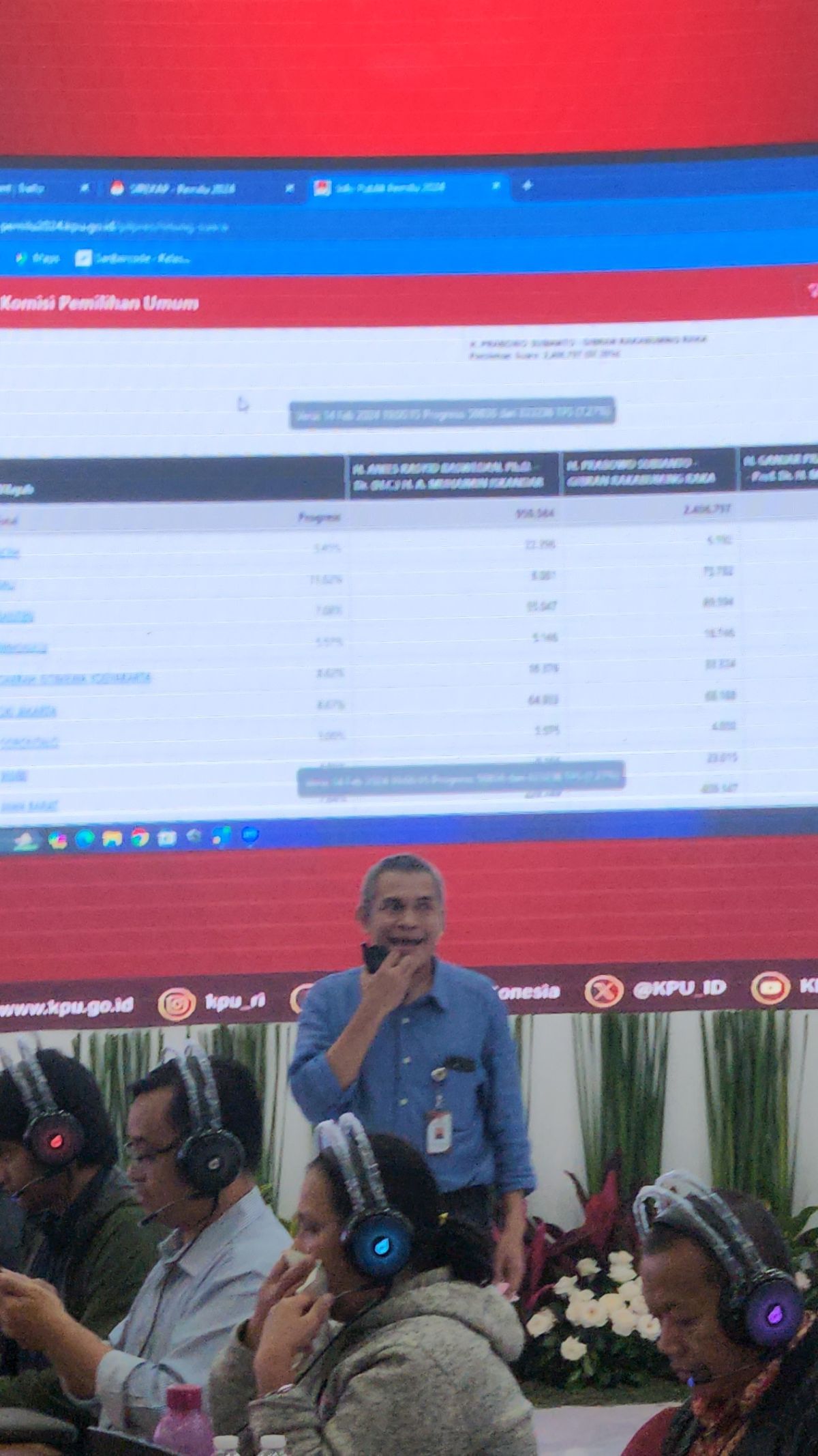 Hasil Perhitungan Sementara Sirekap KPU: Anies 23,88 Persen, Prabowo 56,71 Persen, Ganjar 19,63 Persen