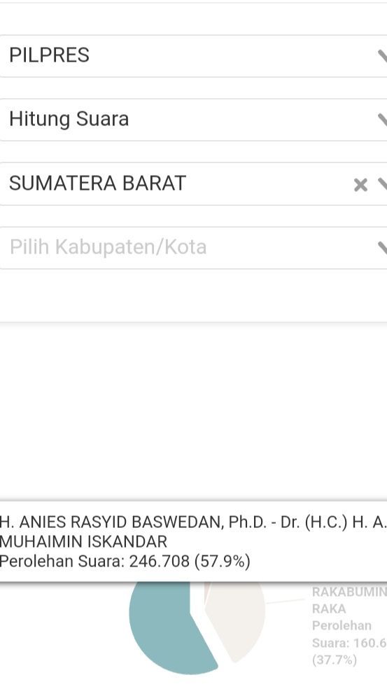 Real Count KPU Suara Masuk 43,32 persen di Sumbar: Anies 57,9 Persen, Prabowo 37,7 Persen, Ganjar 4,4 Persen