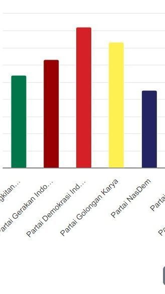 Real Count KPU Perolehan Suara Sementara PDIP, Gerindra, Golkar hingga PSI