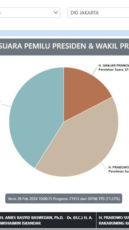 VIDEO: REAL COUNT KPU: Anies Vs Prabowo Ketat, Beda Tipis di DKI