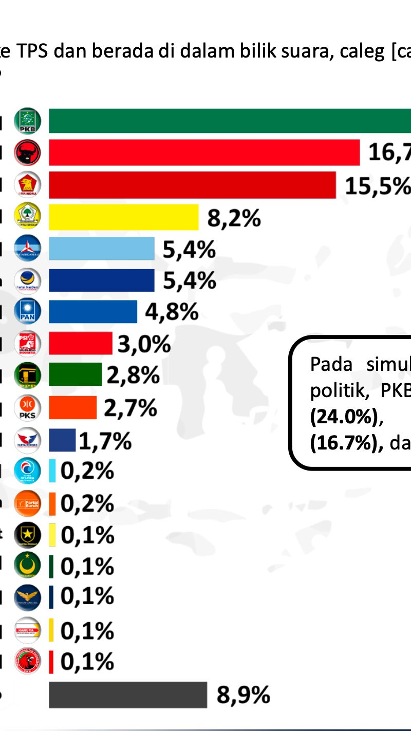 Survei Poltracking: PKB Pimpin Jawa Timur, PPP dan PKS Tak Lolos Ambang Batas Parlemen