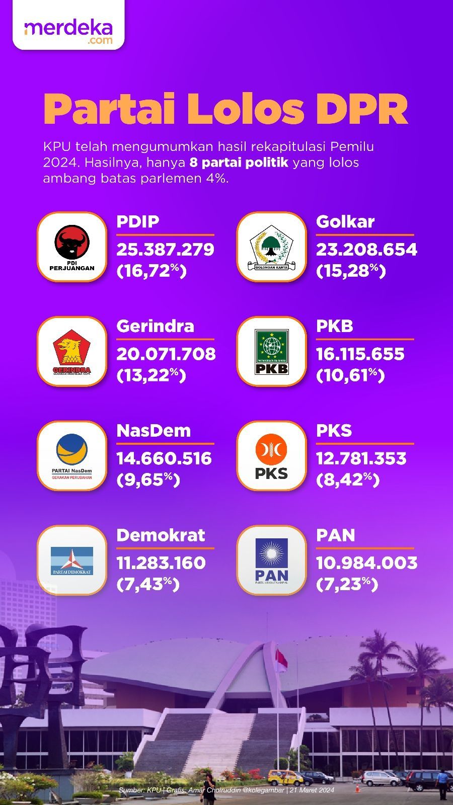 INFOGRAFIS: 8 Parpol Lolos DPR