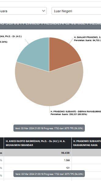 Demokrat Setuju KPU Tak Tampilkan Grafik Data Pemilu: Belum Valid, Bisa Dinterpretasikan Kecurangan