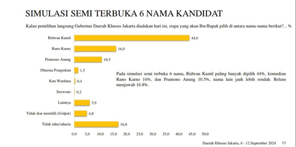 Survei LSI Pilkada Jakarta: Ridwan Kamil 44%, Rano Karno 16%, Pramono 10,5%, Suswono 0,2%