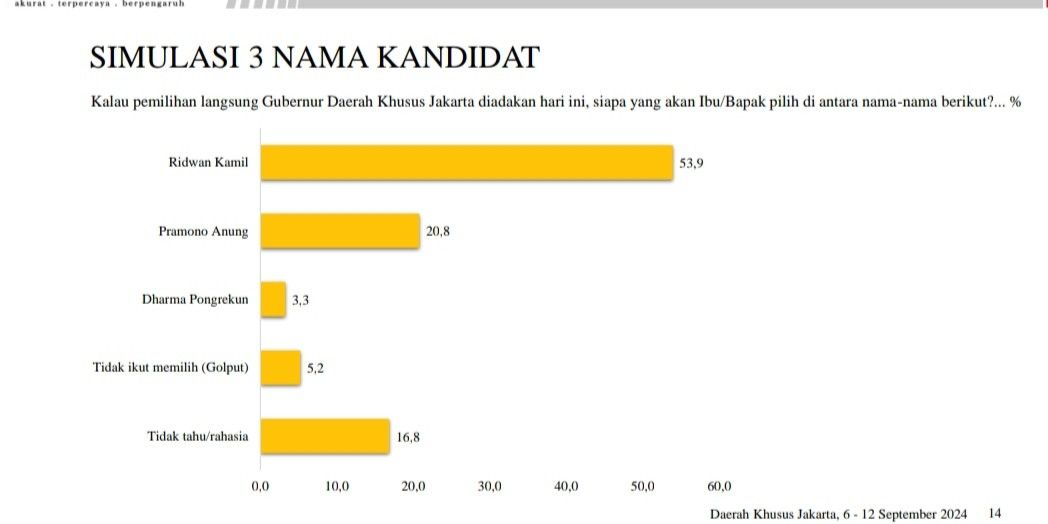 Survei LSI: Ridwan Kamil 53,9%, Pramono 20,8% dan Dharma Pongrekun 3,3% di Pilkada Jakarta 2024