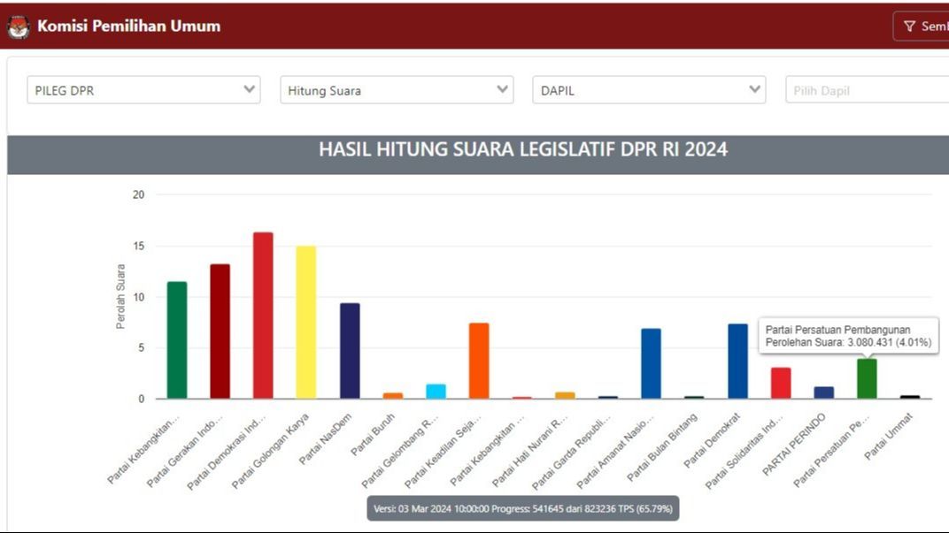 KPU akan Gunakan Sirekap untuk Pilkada 2024, DPR: Gara-Gara Itu kan jadi Fitnah