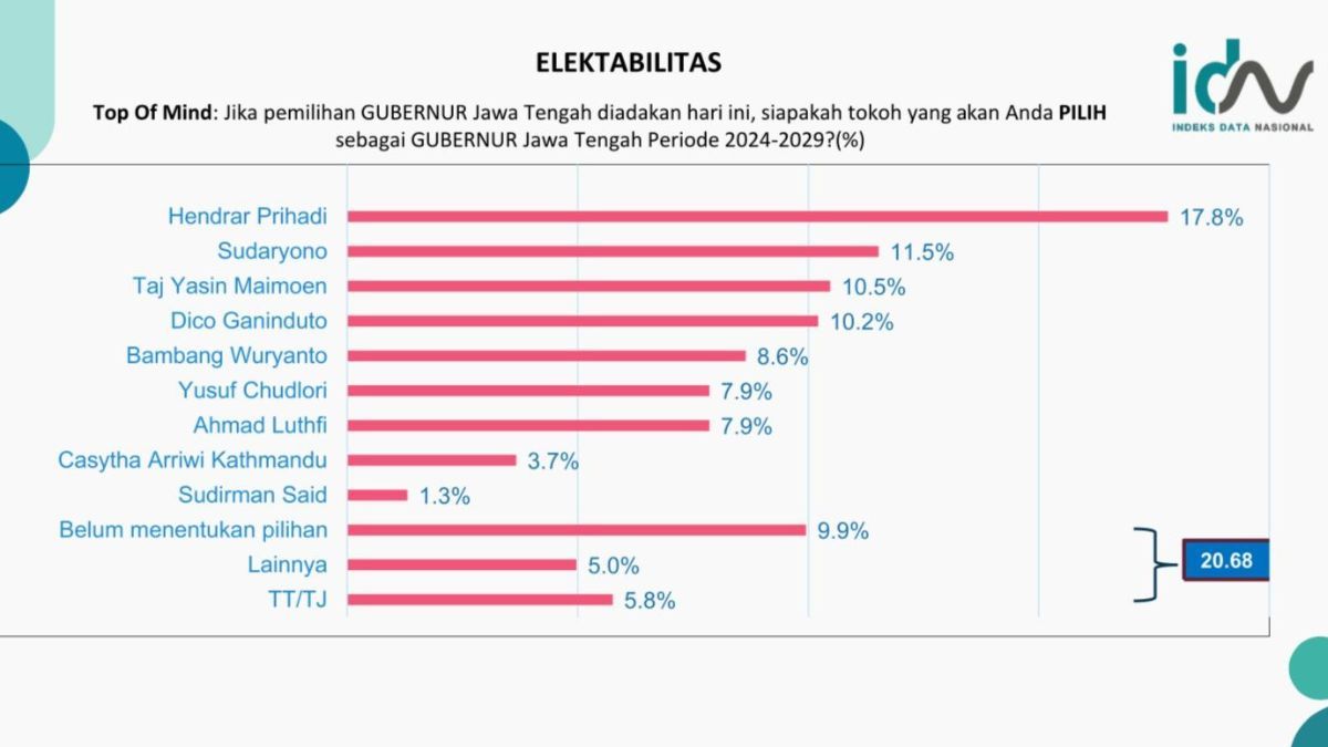 Survei Pilgub Jateng Mei 2024, Elektabilitas Hendi Tetap Kokoh di Puncak