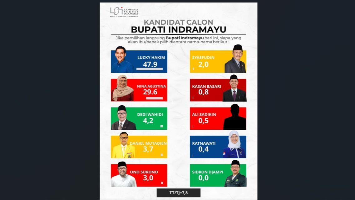 Survei LSI Jika Pilkada Indramayu Digelar Hari Ini: Lucky Hakim Tertinggi dengan 54,7 Persen Suara