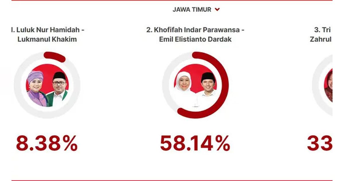 Hasil Terbaru Quick Count Pilgub Jatim 2024: Khofifah-Emil Unggul