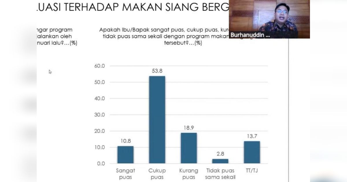 Survei: Respon Positif Program MBG, Presiden Prabowo Perlu Waspadai Angka Ketidakpuasan