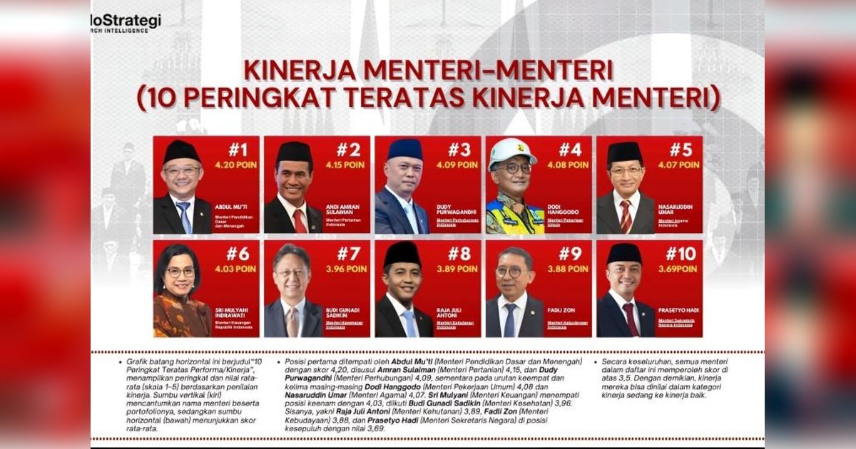 Mendikdasmen Raih Gelar Menteri Terbaik Kabinet Prabowo-Gibran versi IndoStrategi