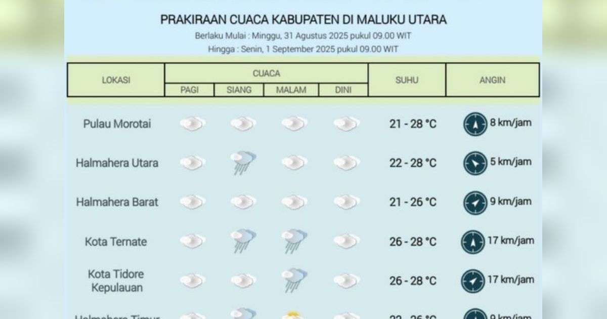 Tahukah Anda? BMKG Ternate Beri Peringatan Dini Cuaca Ekstrem di Sejumlah Wilayah Maluku Utara, Waspada Hujan Lebat dan Angin Kencang!