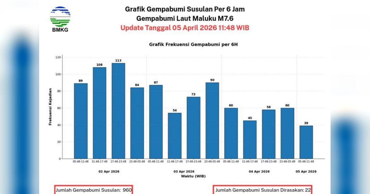 BMKG Rekam 960 Gempa Susulan Pascagempa M 7,6, Ini Penjelasannya