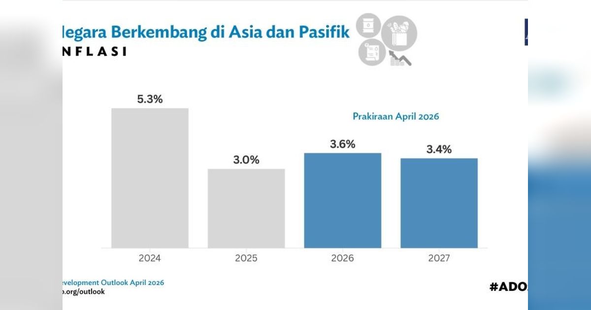 ADB Prediksi Ekonomi Asia Pasifik Melambat Hingga 2027 Akibat Konflik dan Ketidakpastian Global