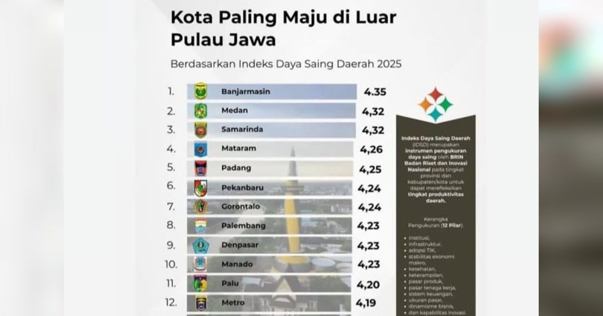 Palangka Raya Masuk 13 Besar Kota Paling Maju di Luar Jawa, Ini Kata Wali Kota
