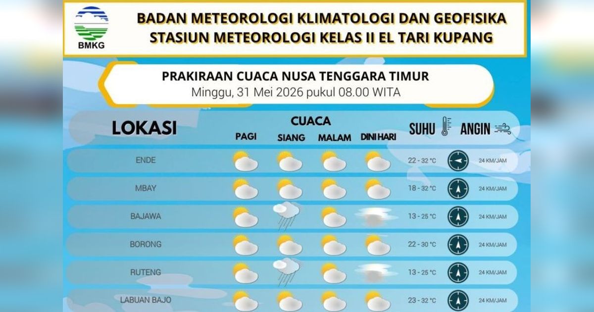 BMKG Ingatkan Warga NTT Waspada Angin Kencang Selama Musim Kemarau