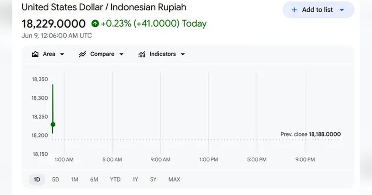 Nilai Tukar Rupiah Sentuh Rp18.200 per Dolar AS Pagi Ini
