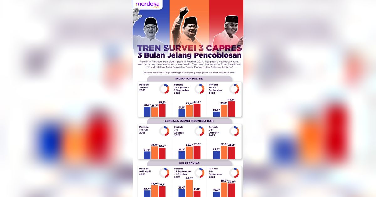 Hasil Survei Terkini Anies Vs Ganjar Vs Prabowo, Isu Satu Putaran dan Politik Dinasti