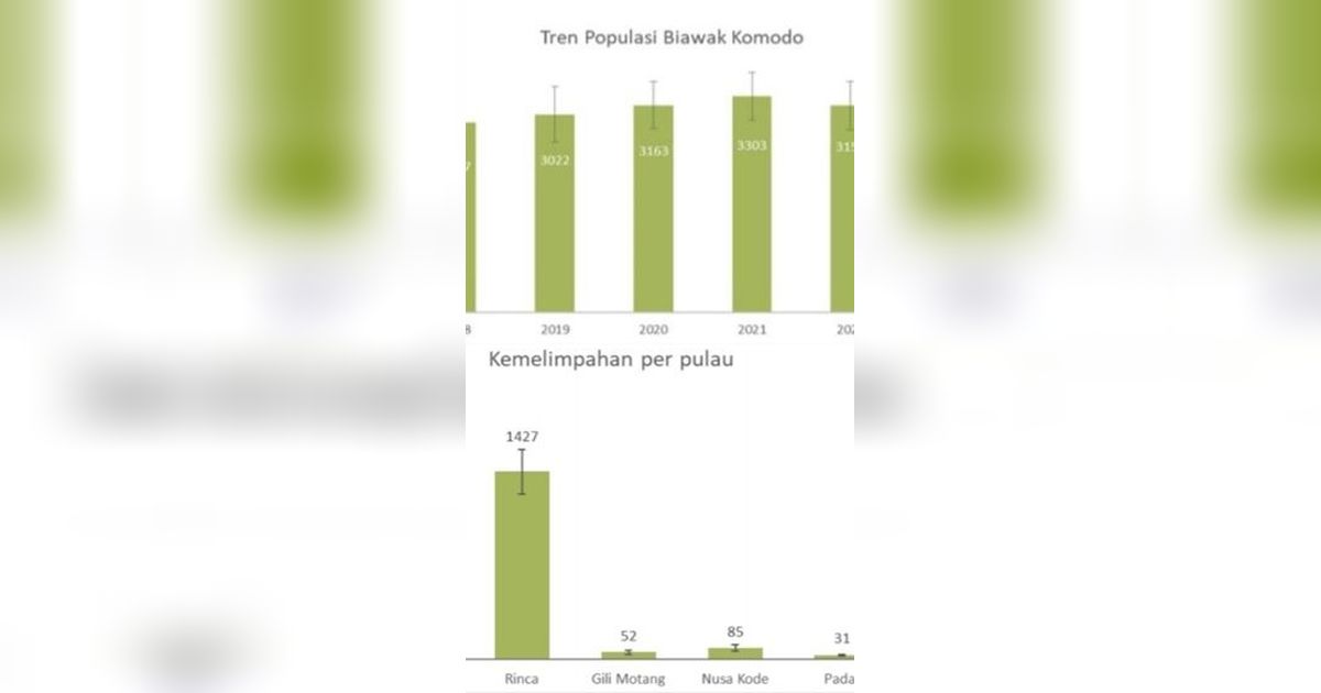 Populasi Komodo di Taman Nasional Komodo Capai 3.156 ekor, Sempat Menurun 100 Tahun 2022