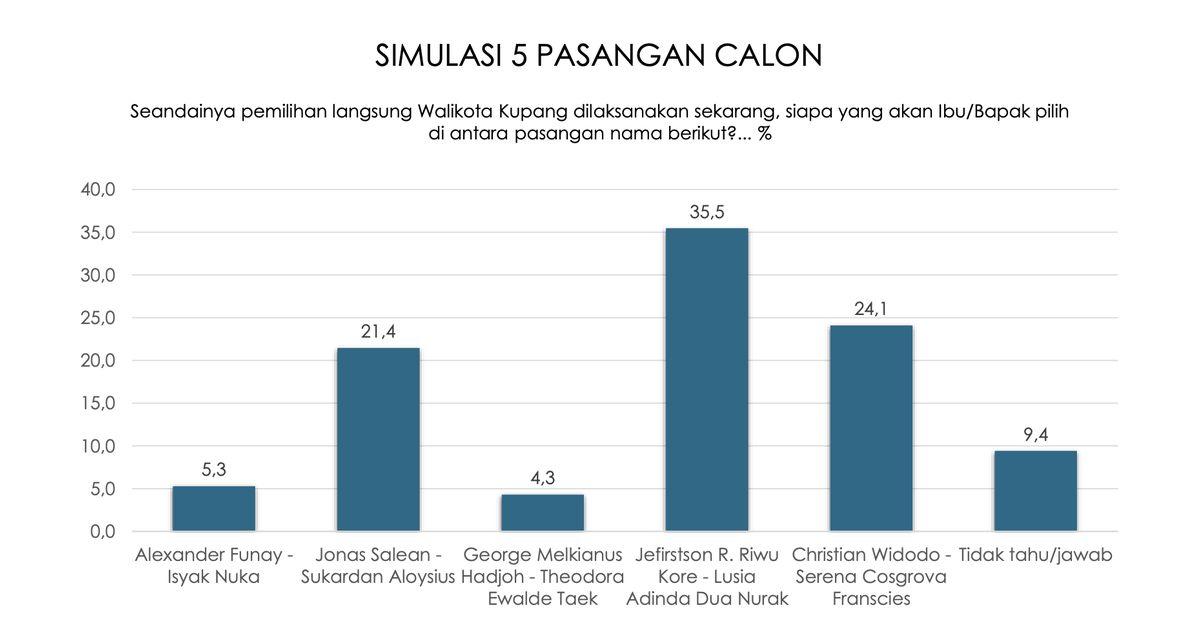 Survei Indikator: Jefirstson Riwu Kore–Lusia Adinda Dua Nurak Unggul di Pilwalkot Kupang