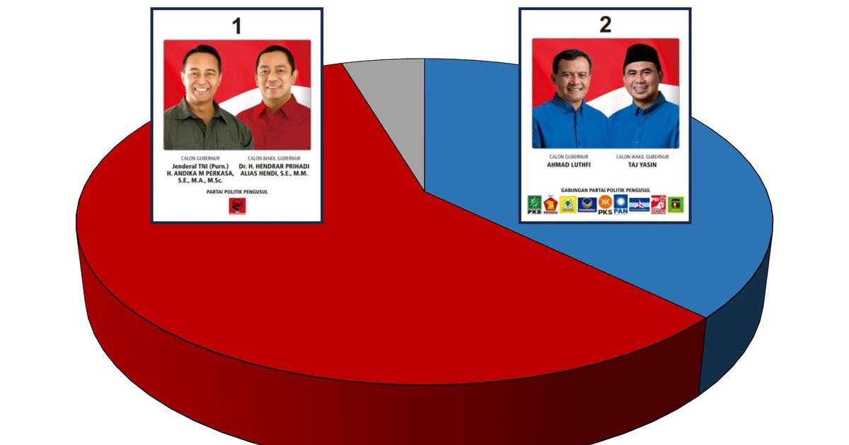 Survei Pilgub Jateng Oktober 2024, Luthfi-Yasin Lebih Dikenal, Andika-Hendi Lebih Disukai