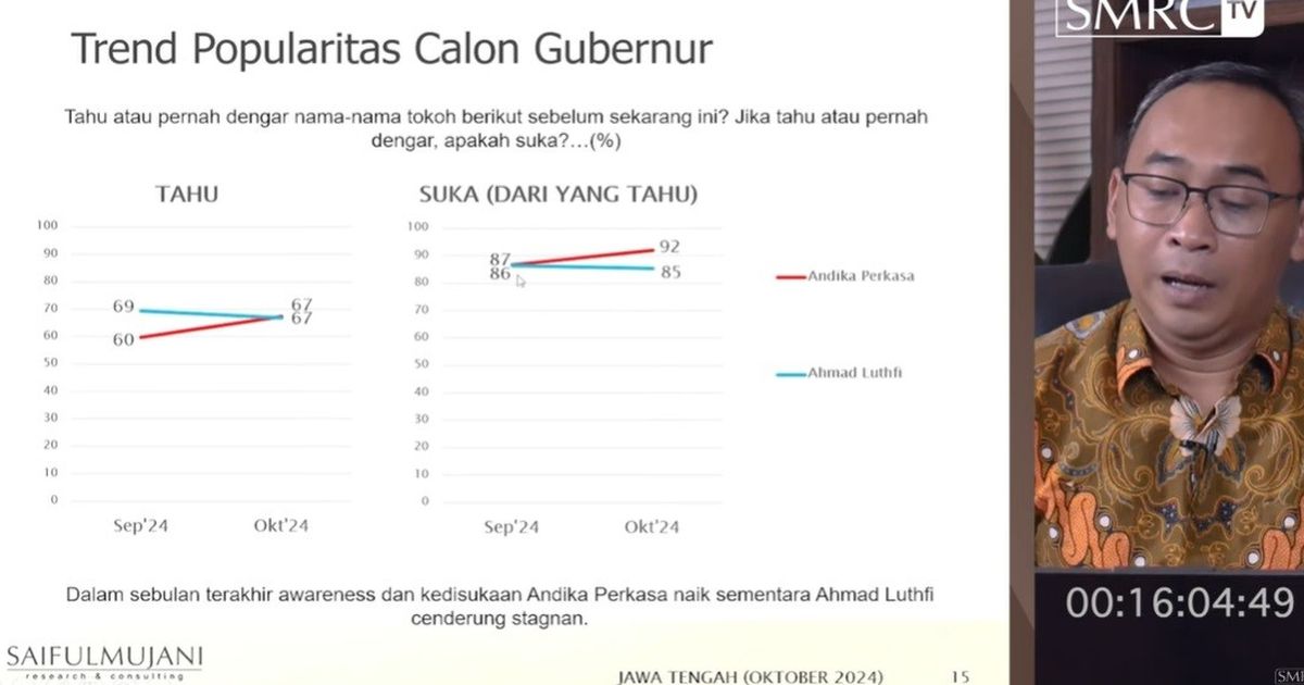 Survei SMRC: Tingkat Kesukaan Warga Jateng Terhadap Andika Lebih Unggul Dibanding Ahmad Lutfi