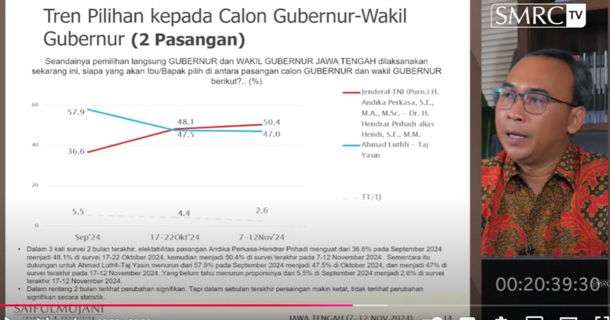 Survei SMRC: Elektabilitas Andika-Hendi Naik Signifikan, Ahmad Luthfi-Taj Yasin Turun Terus