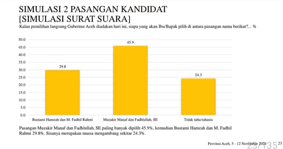 Survei LSI Pilgub Aceh: Muzakir Manaf-Fadhlullah 45,9% dan Bustami Hamzah-Fadhil Rahmi 29,8%