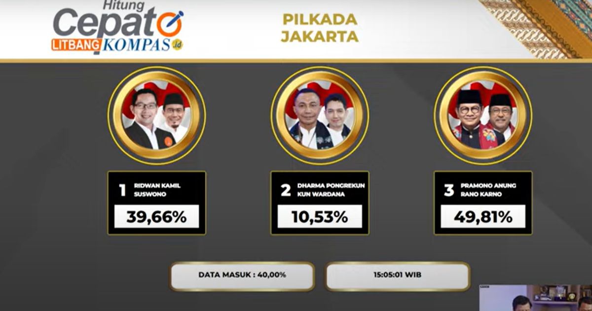 Quick Count Litbang Kompas Pilkada Jakarta 40 Persen: Ridwan Kamil 39,53 Persen, Pramono 50,04 Persen