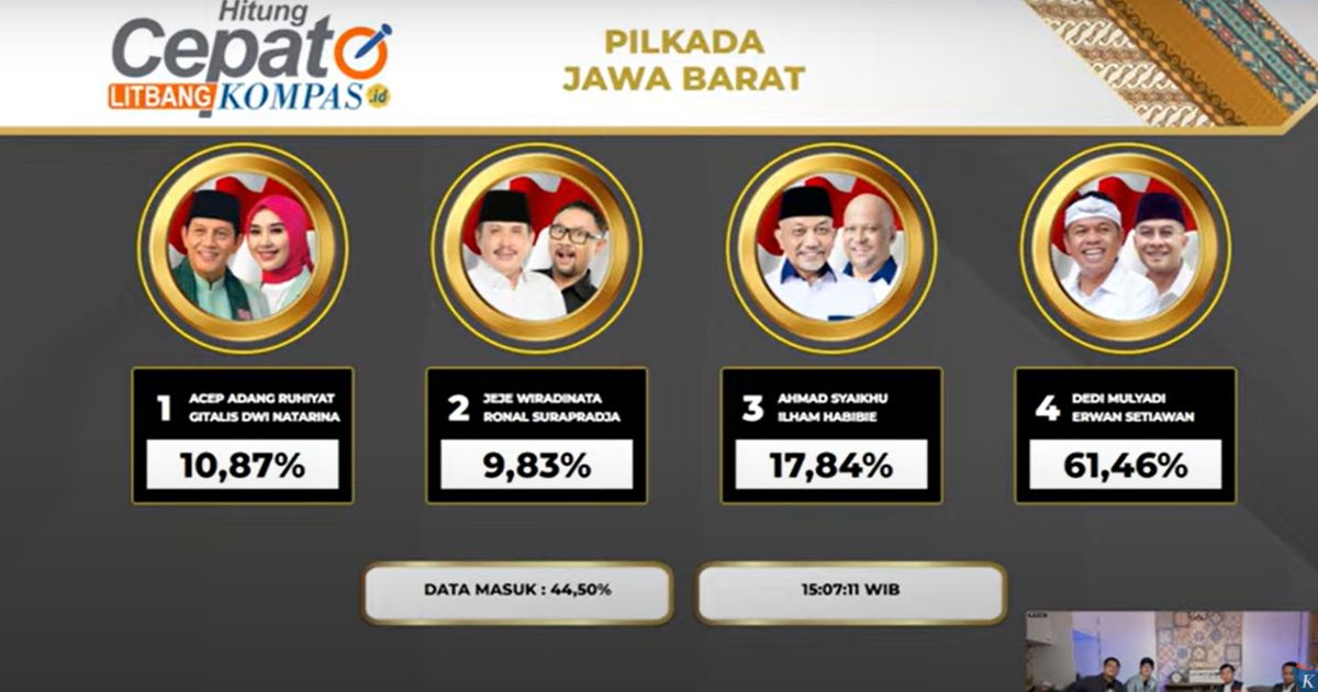 Quick Count Litbang Kompas Pilkada Jabar 44,50 Persen: Acep 10,87 Persen, Jeje 9,83 Persen, Syaikhu 17,84 Persen, Dedi Mulyadi 61,46 Persen