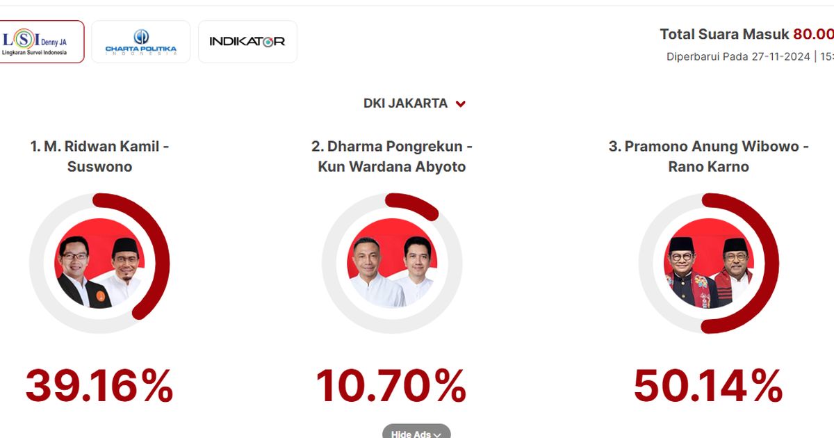 Quick Count LSI Denny JA Pilkada Jakarta 80 Persen: Ridwan Kamil 39,16 Persen, Dharma 10,70 Persen, Pramono 50,14 Persen