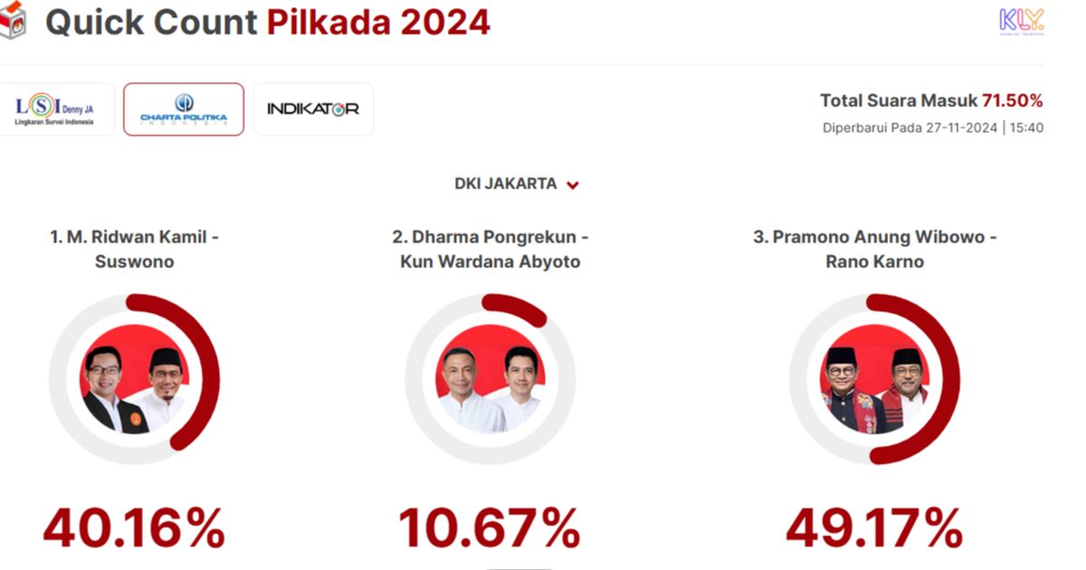 Quick Count Charta Politika Pilkada Jakarta 71,50 Persen: Ridwan Kamil 40,16 Persen, Dharma 10,67 Persen, Pramono 49,17 Persen