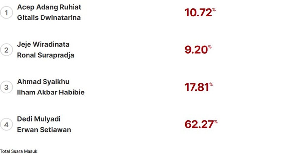 Quick Count LSI Denny JA Pilkada Jabar 77%: Acep-Gitalis 10,64%, Jeje-Ronal 9,22%, Syaikhu-Ilham 17,94%, Dedi-Erwan 62,20%