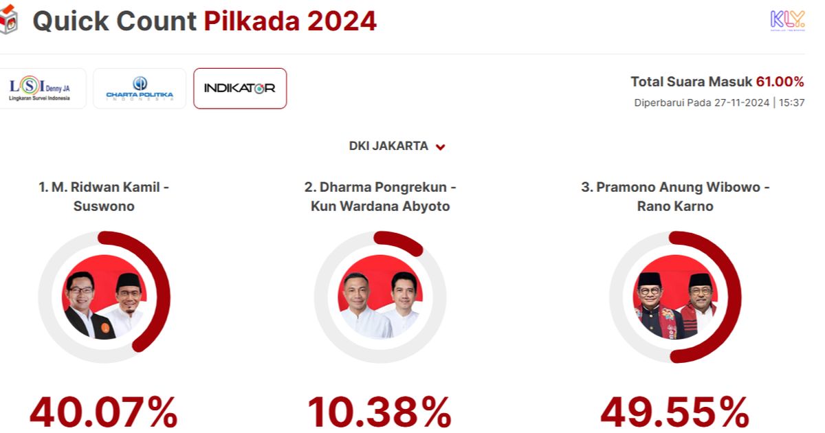 Quick Count Indikator Pilkada Jakarta 61 Persen: Ridwan Kamil 40,07 Persen, Dharma 10,38 Persen, Pramono 49,55 Persen