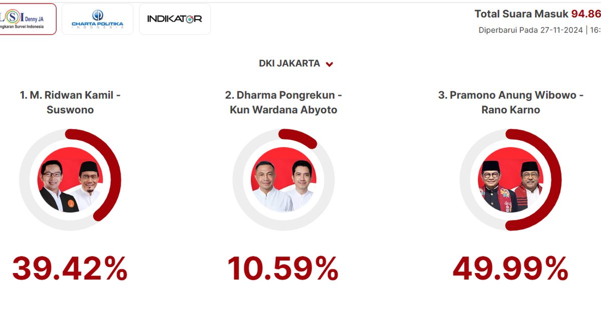 Quick Count LSI Denny JA Pilkada Jakarta 94,86 Persen: Ridwan Kamil 39,42 Persen, Dharma 10,59 Persen, Pramono 49,99 Persen