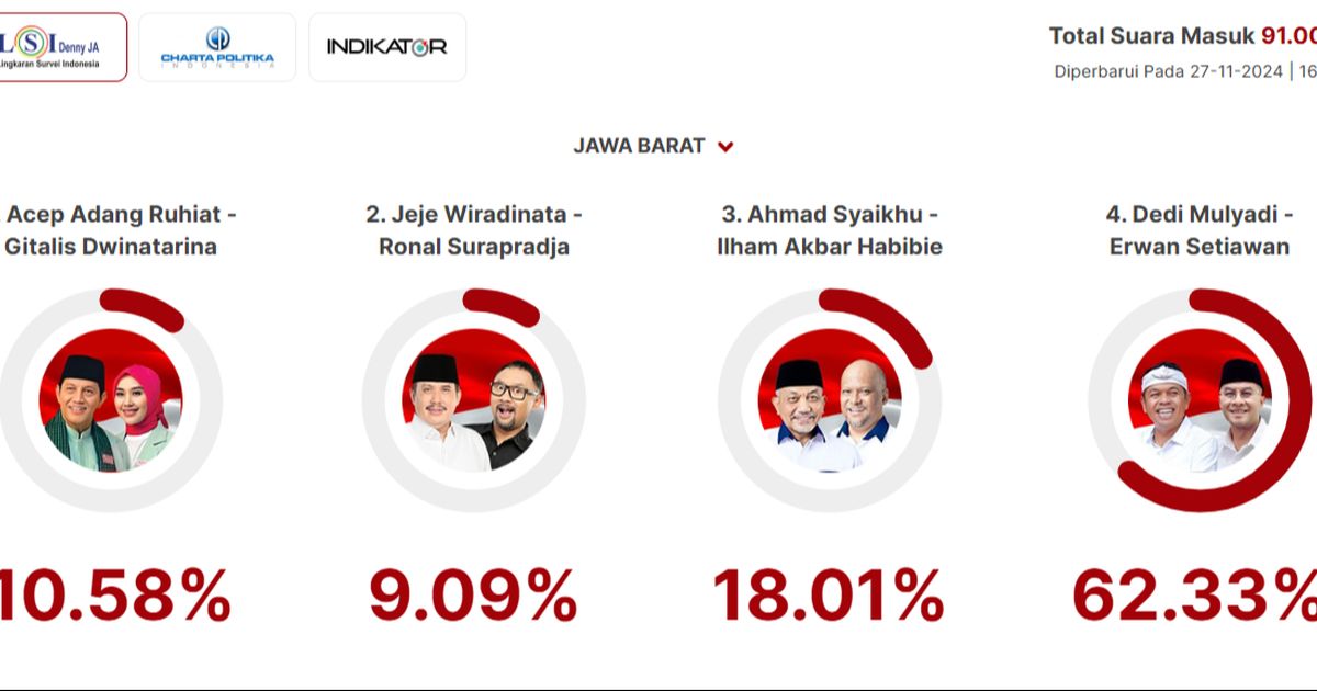 Quick Count LSI Denny JA Pilkada Jabar 91 Persen: Acep 10,58 Persen, Jeje 9,09 Persen, Syaikhu 18,01 Persen, Dedi Mulyadi 62,33 Persen