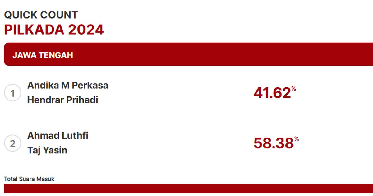 Quick Count Indikator Pilkada Jateng 93,50 Persen Suara: Andika-Hendi 41,62%, Ahmad Luthi-Taj Yasin 58,38%