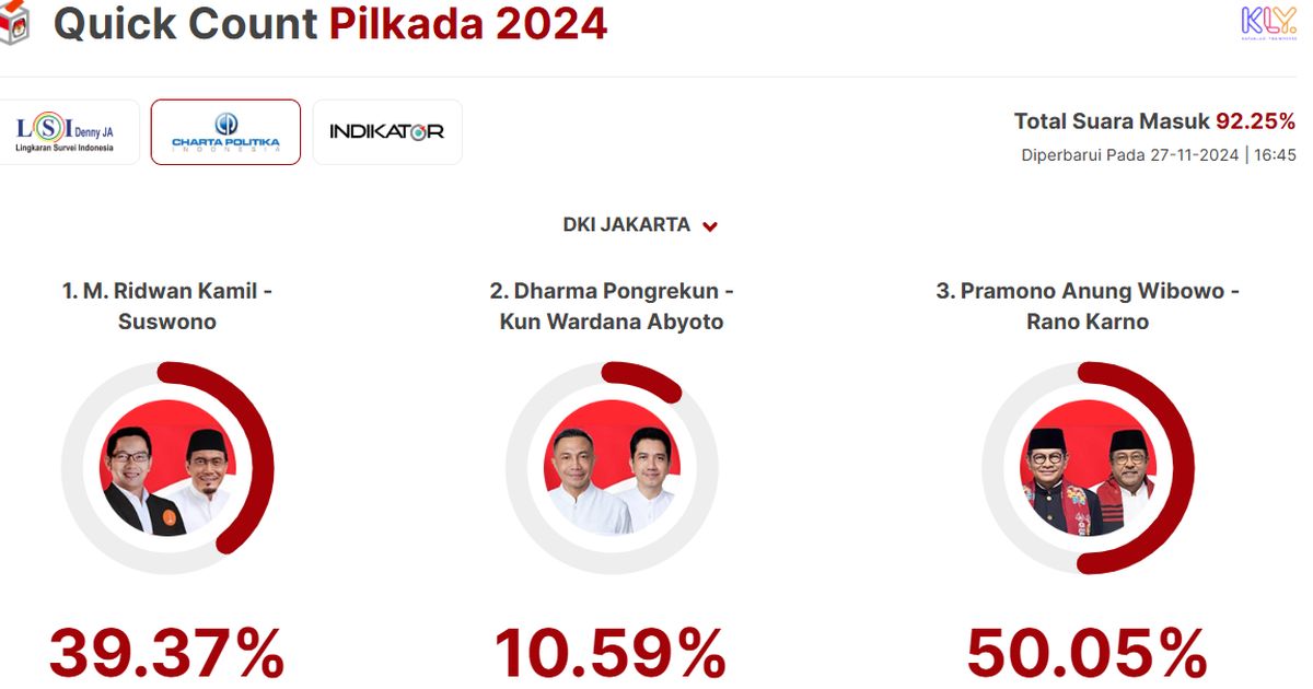 Quick Count Charta Politika Pilkada Jakarta 92,25 Persen: Ridwan Kamil 39,37 Persen, Dharma 10,59 Persen, Pramono 50,05 Persen