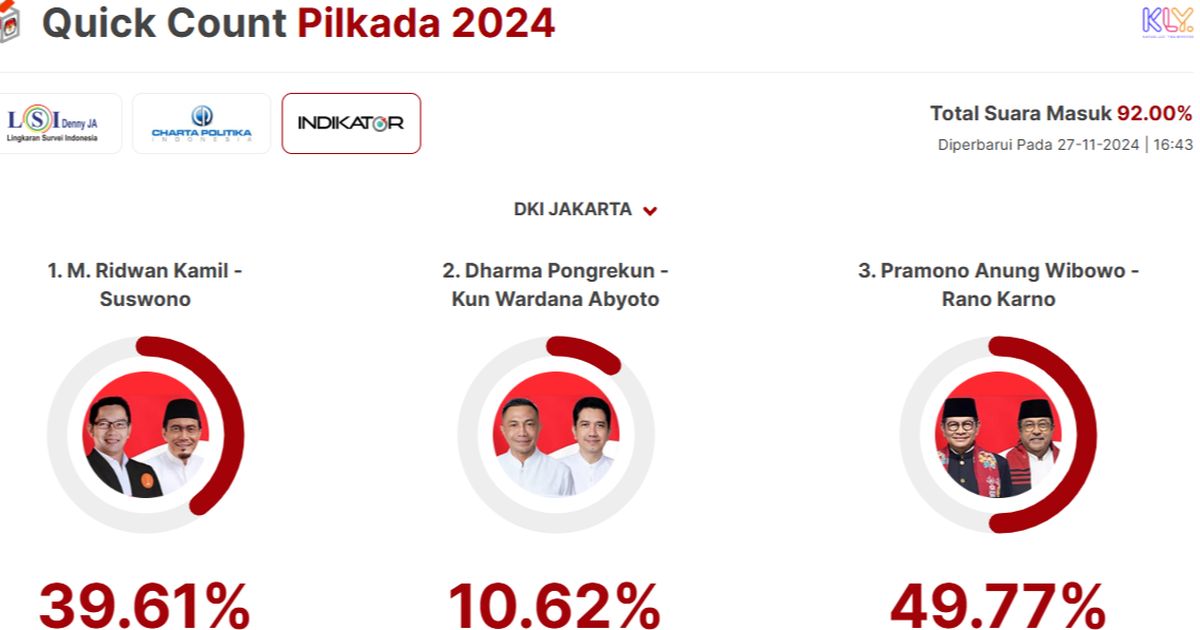 Quick Count Indikator Pilkada Jakarta 92 Persen: Ridwan Kamil 39,61 Persen, Dharma 10,62 Persen, Pramono 49,77 Persen