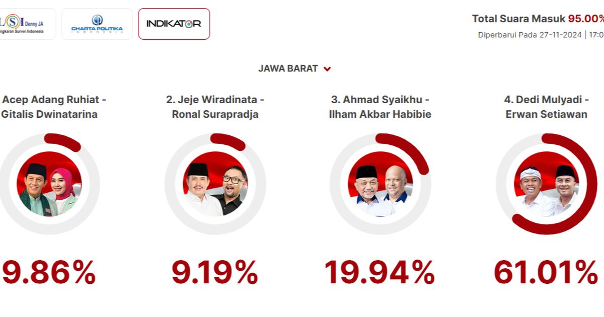 Quick Count Indikator Pilkada Jabar 95 Persen: Acep Adang 9,86 Persen, Jeje 9,19 Persen, Syaikhu 19,94 Persen, Dedi Mulyadi 61,01 Persen