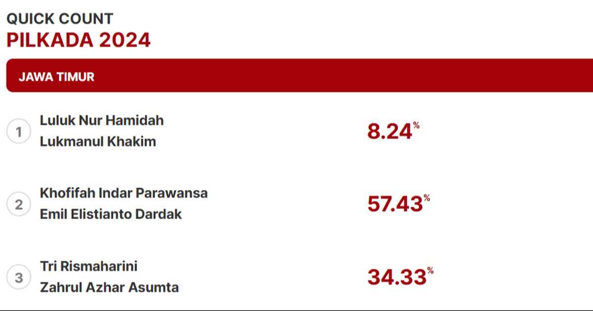 Quick Count Charta Politika Pilkada Jatim 90,67 Persen Suara: Khofifah 57,43%, Risma 34,33%, Luluk 8,24%