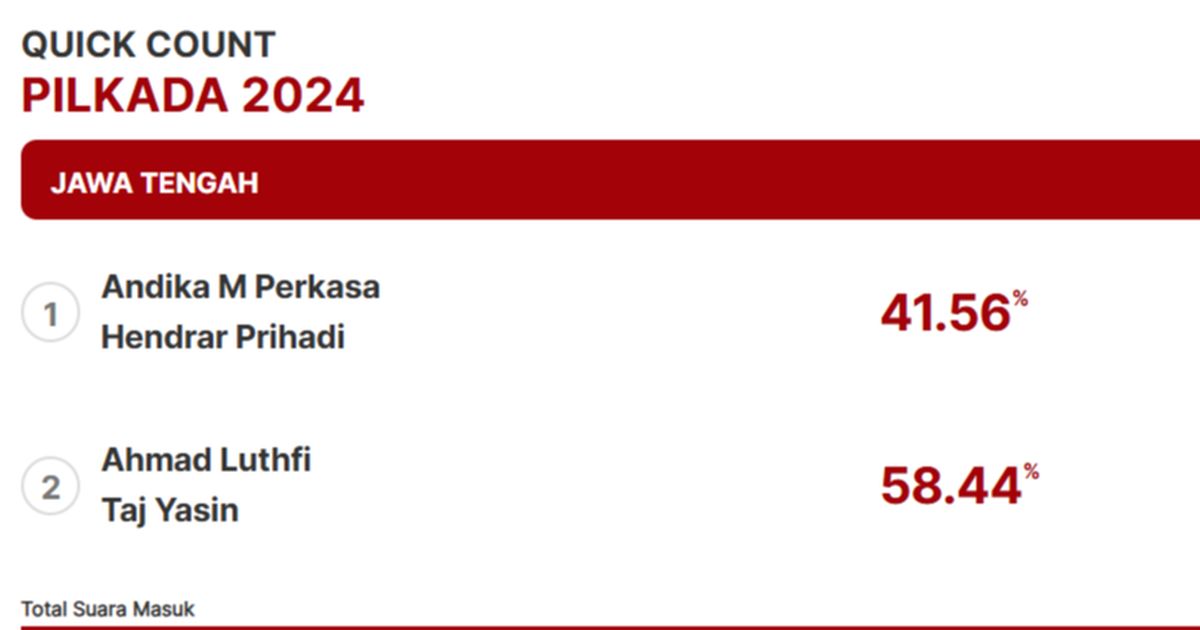 Quick Count Charta Politika Pilkada Jateng 100 Persen Suara: Andika-Hendi 58,44%, Ahmad Luthi-Taj Yasin 41,56%