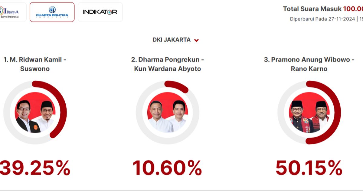 Quick Count Charta Politika Pilkada Jakarta 100 Persen: Ridwan Kamil 39,25 Persen, Dharma 10,60 Persen, Pramono 50,15 Persen