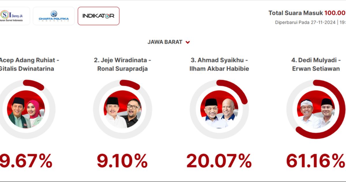 Quick Count Indikator Pilkada Jabar 100 Persen: Acep 9,67 Persen, Jeje 9,10 Persen, Syaikhu 20,07 Persen, Dedi Mulyadi 61,16 Persen