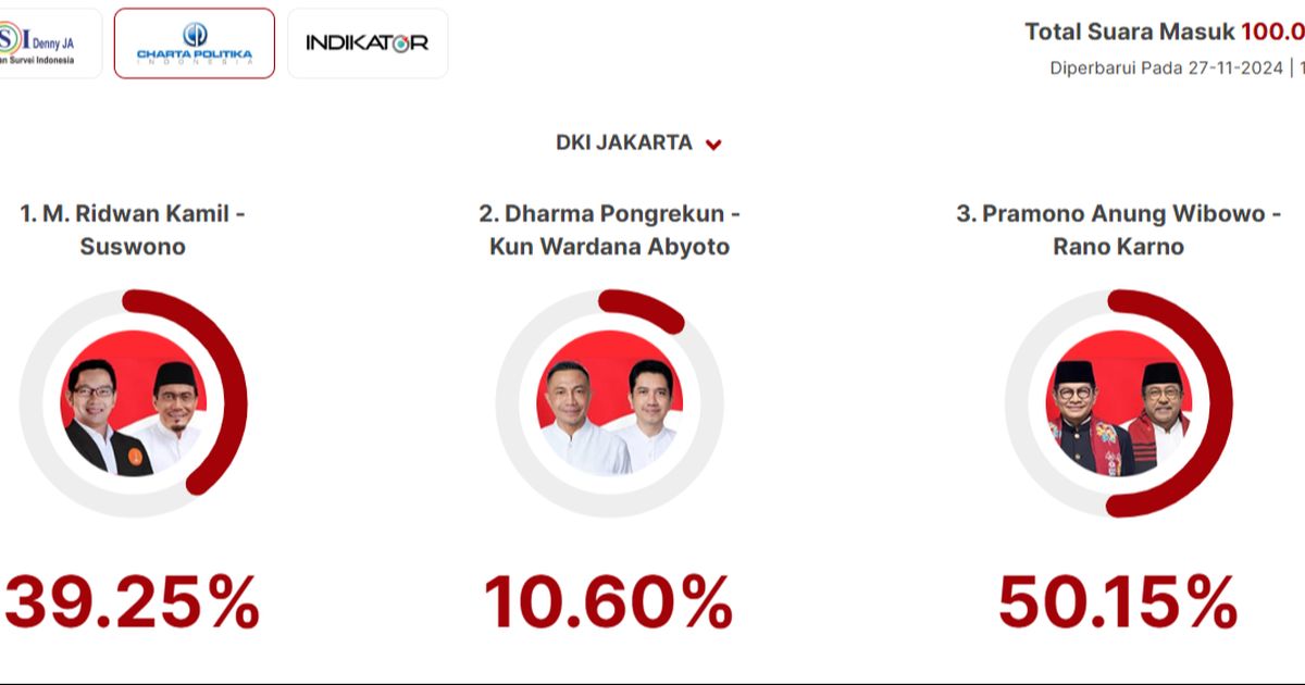 Begini Respons Para Cagub Cawagub Jakarta Soal Hasil Quick Count, Ada yang Pasrah dan Optimistis